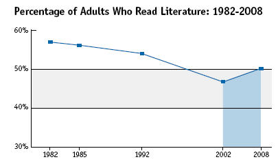 adults who read lit